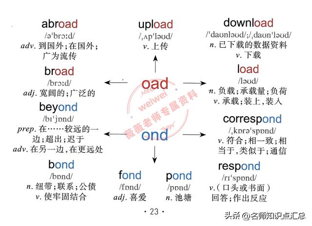 英语单词思维导图，428张英语单词思维导图