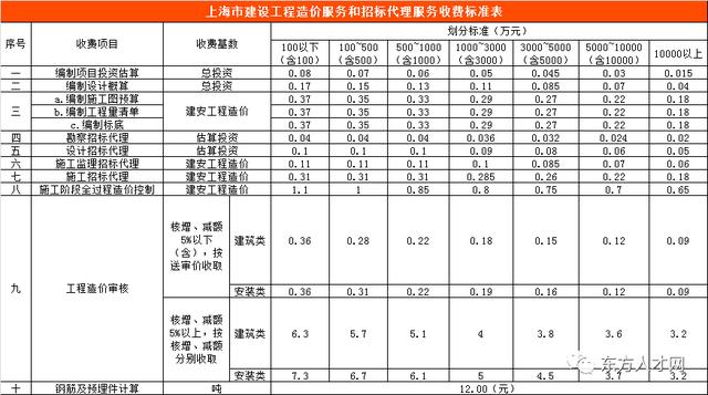 全过程咨询收费标准，建设工程造价咨询收费标准