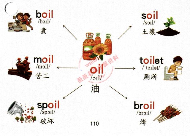 英语单词思维导图，428张英语单词思维导图