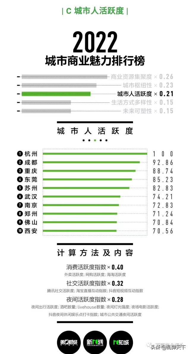 全国新一线城市排名2022，2022全国新一线城市排名（怎么看新一线城市成都排第一）
