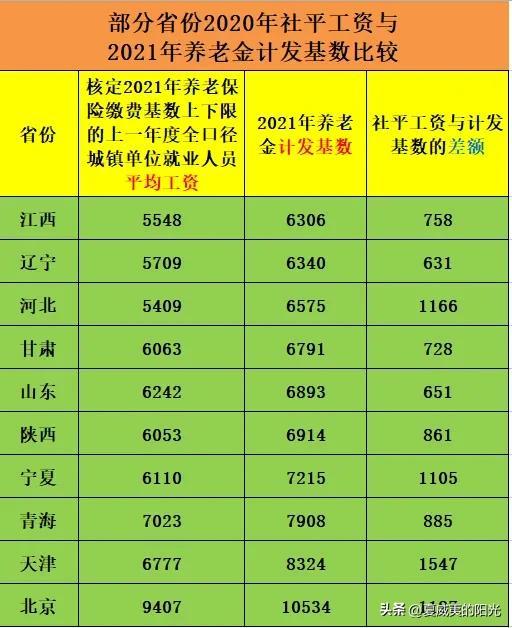 什么是社平工资，养老金计发基数和社平工资区别（哪里查“社平工资”的准确数据）