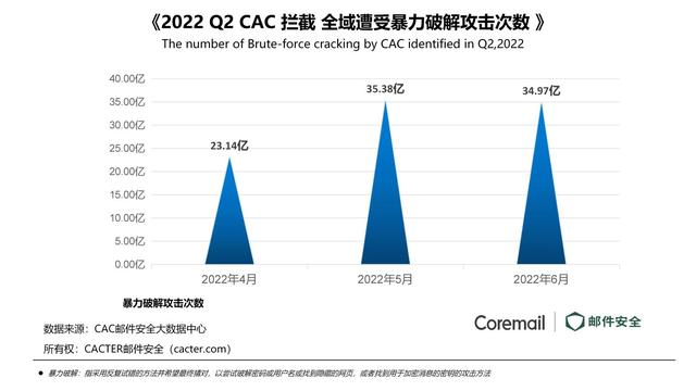 亿邮和coremail对比，2022年第二季度企业邮箱安全态势观察