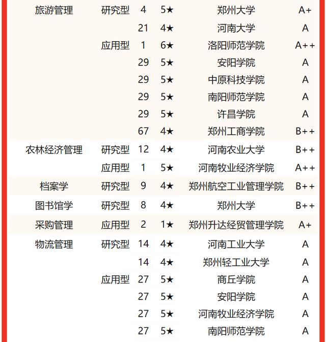 河南郑州大学排名及分数线，2022河南省大学一流专业排名
