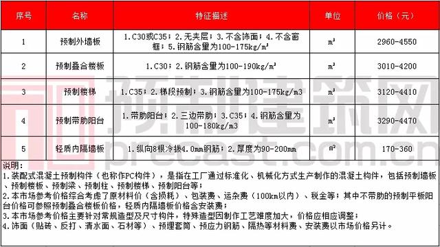 pc构件原材料价格表，数说PC2021年11月全国部分地区PC预制构件价格信息