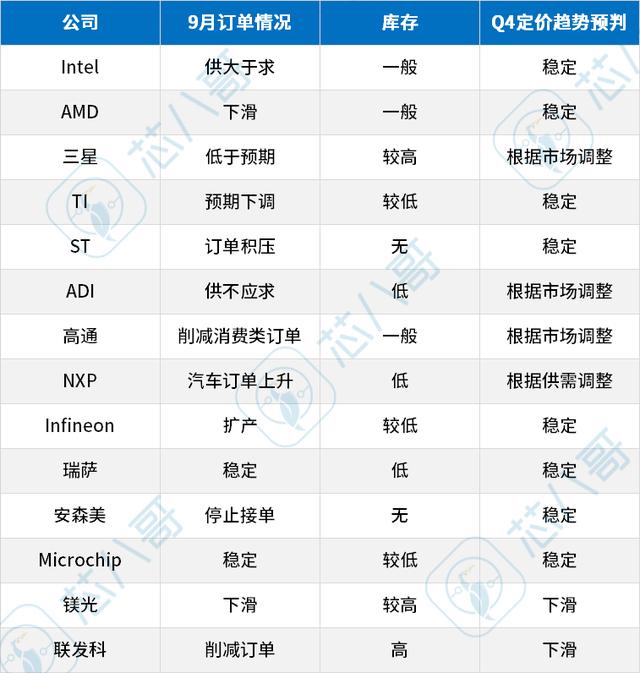 电子元器件供需走势，2022年9月电子元器件采购与行情预判