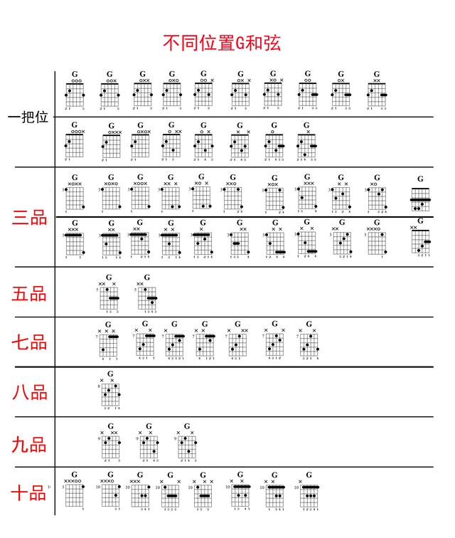 G和弦吉他怎么按，吉他g和弦都怎么按（吉他弹唱G调和弦的秘密）