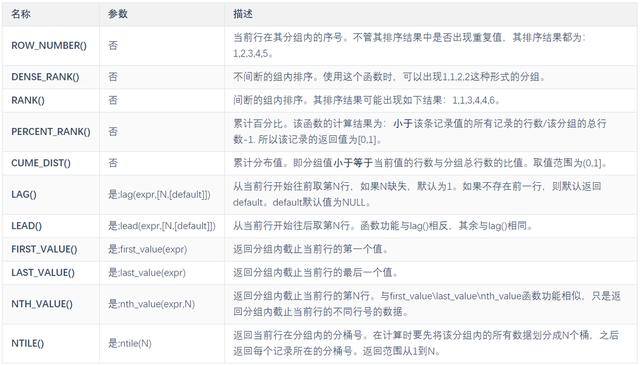 MySQL8之窗口函数，mysql常用函数讲解