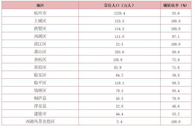 杭州市常住人口，杭州各区常住人口（又一座千万人口城市诞生）