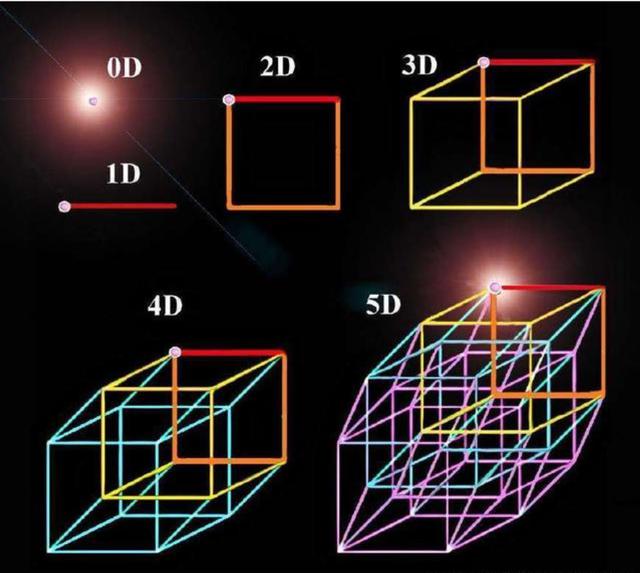 世界上六维空间存在吗，4维空间被数学家证明真实存在