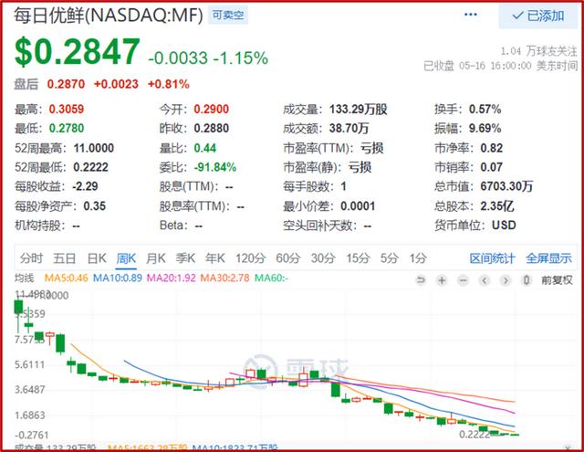 每日优鲜破产案例，每日优鲜濒临退市