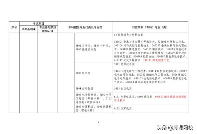 专升本考试考什么内容，2023年普通高等学校专升本考试招生工作安排出炉