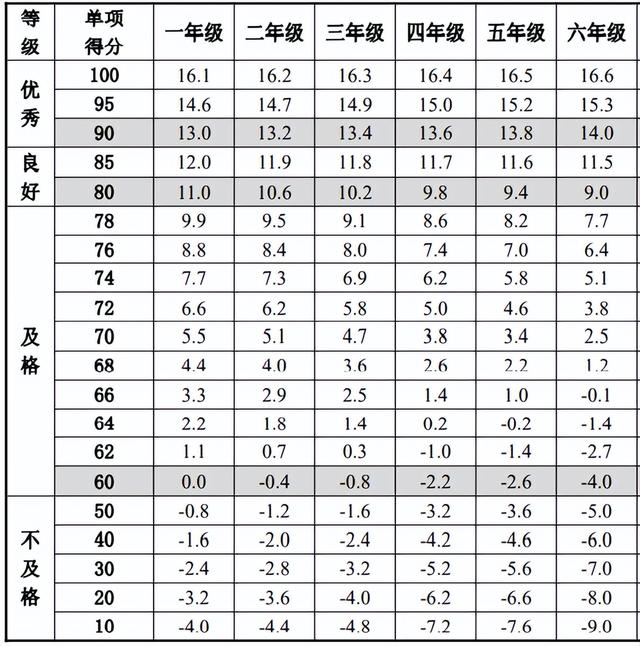 小学生体质健康标准，小学生体质健康标准是多少（小学生体质健康标准）