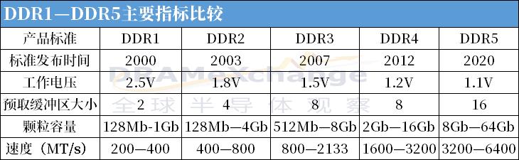 内存的芯片有哪些，一文看懂内存芯片的发展史