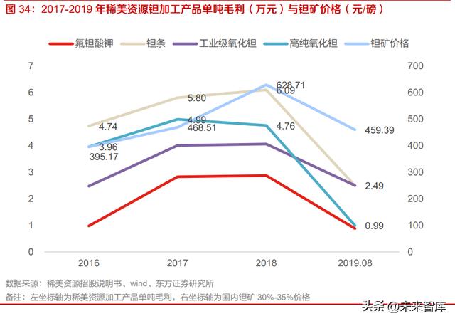 钽的价格指数，钽行业深度研究