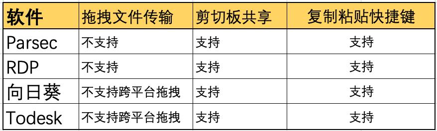 远程控制工具哪个好用，远程控制哪家强