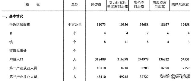 呼伦贝尔5旗现状分析，呼伦贝尔鄂温克旗是哪里