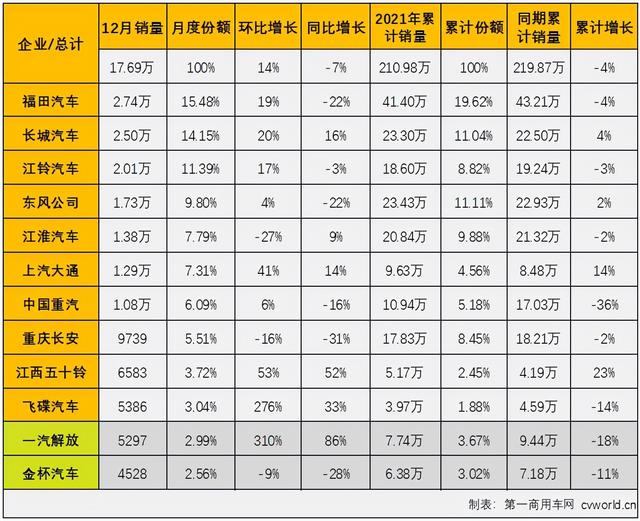 排名第一的轻卡，蓝牌汽车轻卡排行榜前十名（5月轻卡市场或持续回暖）