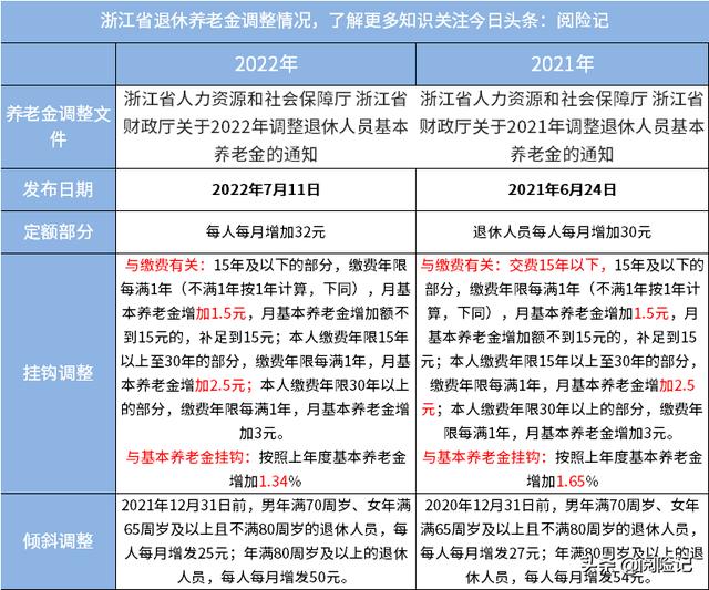 2022年江西养老金上调细则，2022年养老金各地调整方案细则