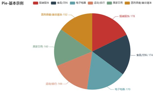 pye charts教程重大更新，数据可视化之pyecharts系列