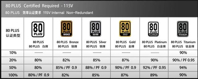电源金牌和没牌有什么区别，金牌电源一定比铜牌电源好