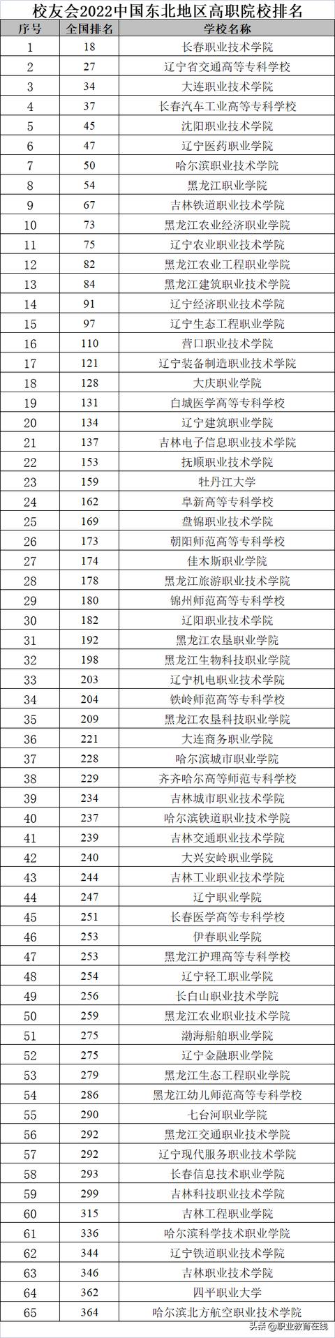 东北的大学排名，东北地区前十所大学排名（东北三省的高校排名情况如何呢）