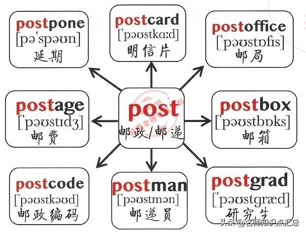 英语单词思维导图，428张英语单词思维导图