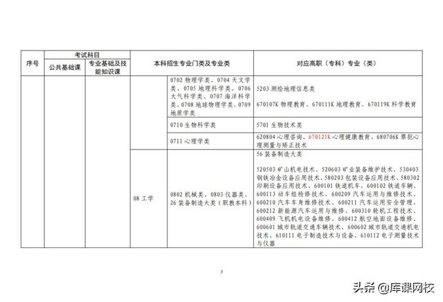 专升本考试考什么内容，2023年普通高等学校专升本考试招生工作安排出炉