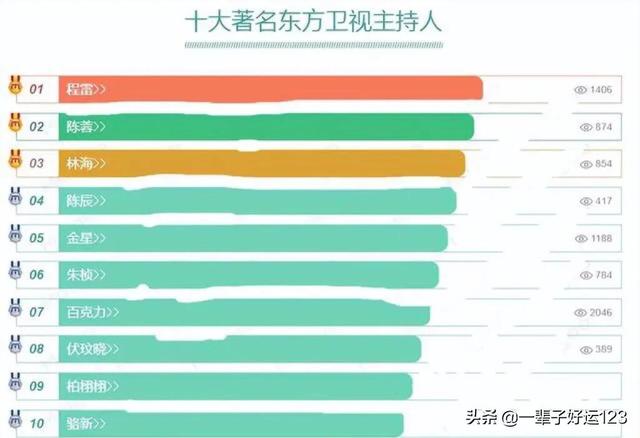 东方卫视十大男主持人，程雷与陈蓉分别拿下冠亚军