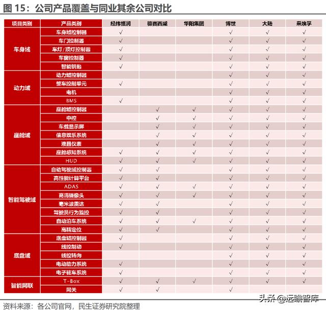 经纬恒润科技供应链，全能新星经纬恒润