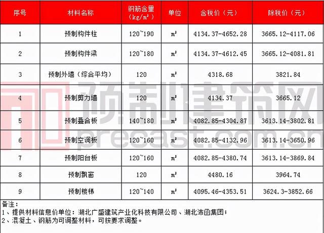 pc构件原材料价格表，数说PC2021年11月全国部分地区PC预制构件价格信息