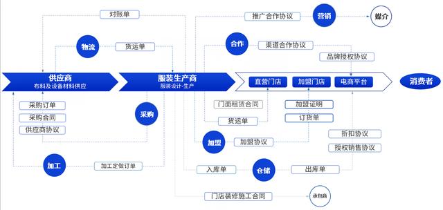 契约锁是什么平台，契约锁助力服装全产业链8大核心业务