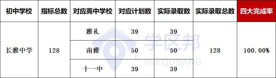 长沙小升初最新楼盘，长沙初中配套入学楼盘中考成绩排名