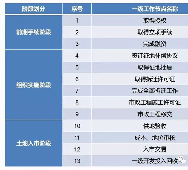 建设用地分类标准，建设用地相关知识大全