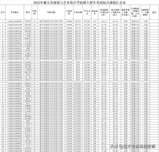 宁波大学研究生录取名单朱文翌，宁波大学潘艺学院2022考研拟录取名单及数据解读
