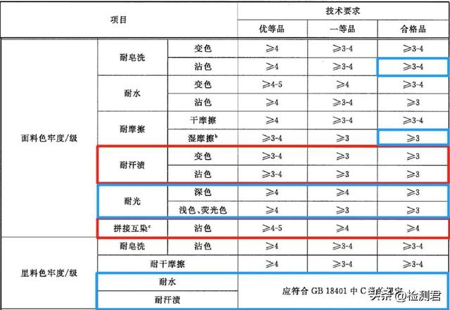 羽绒服执行标准，国标羽绒服标准