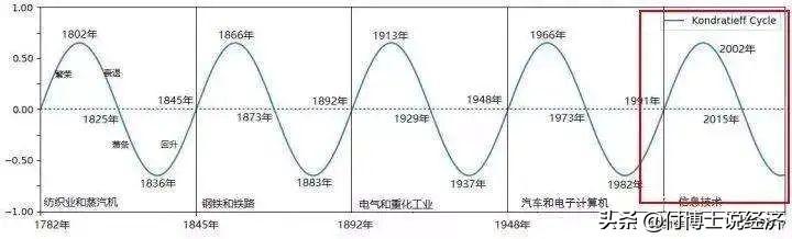 康波周期分为几个阶段，每个人都无法逃脱的周期规律
