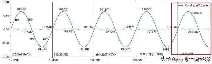 康波周期分为几个阶段，每个人都无法逃脱的周期规律