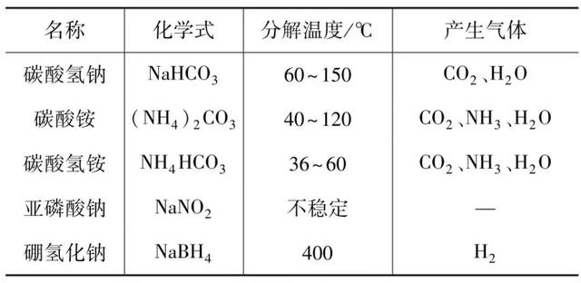 发泡剂的特点，环保发泡剂的优缺点分别是什么