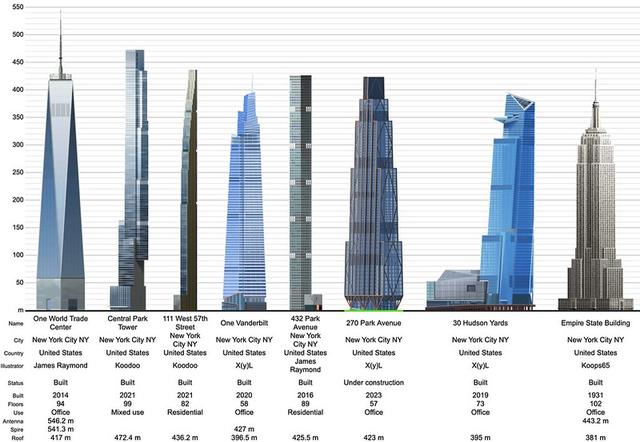 如今世界最高摩天大楼，世界最高摩天大厦的设计师分享他们的秘密