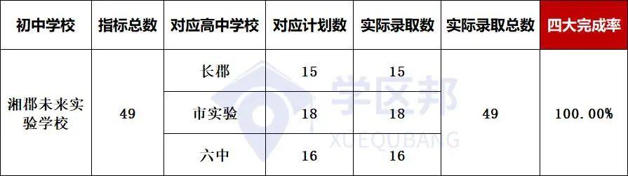 长沙小升初最新楼盘，长沙初中配套入学楼盘中考成绩排名