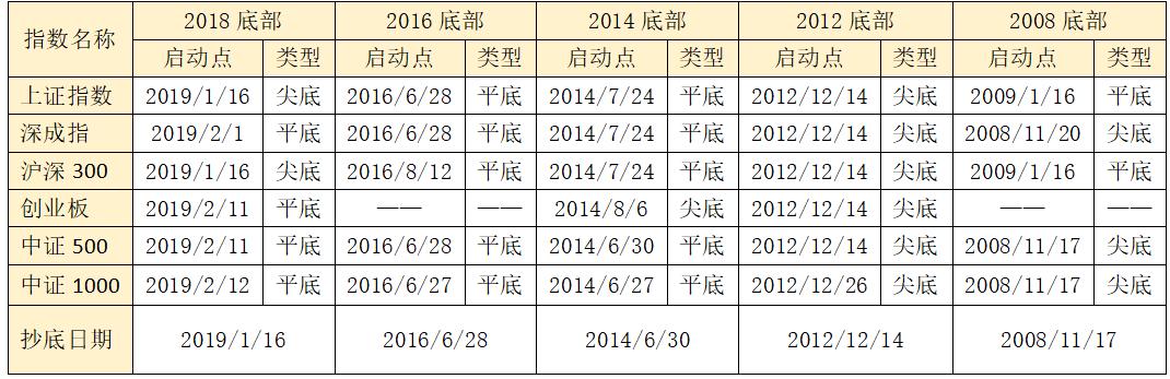 抄底的真正原则，你要知道的几件事