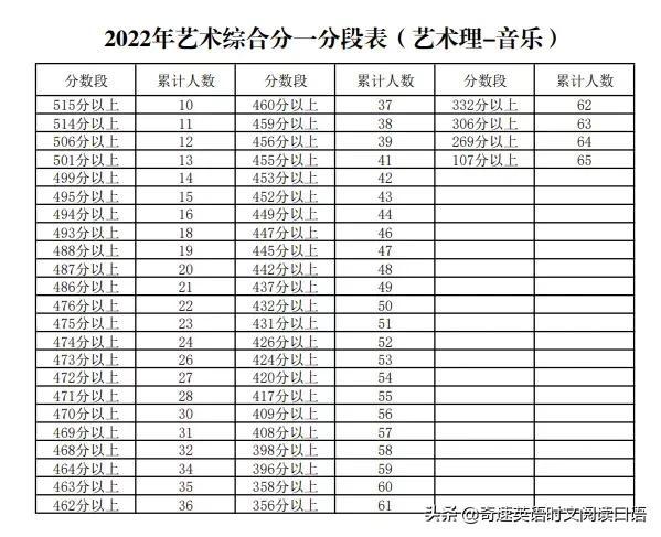 各地高考分数线，6省份公布高考分数线速览