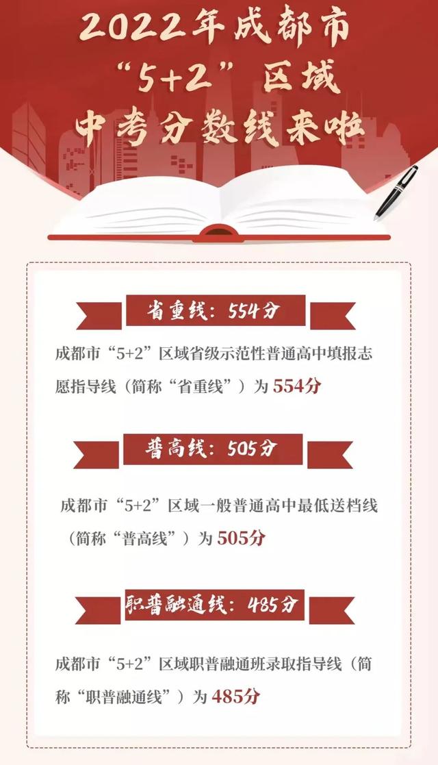 成都高中录取分数线2022，成都多区县2022中考分数线及分段表公布（2022成都各学校中考分数线）