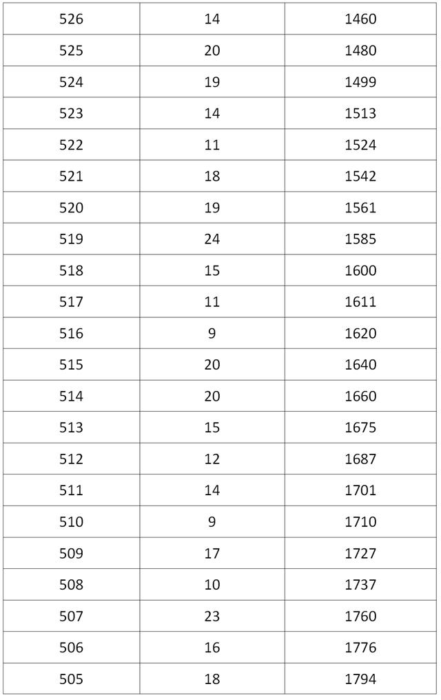 成都高中录取分数线2022，成都多区县2022中考分数线及分段表公布（2022成都各学校中考分数线）