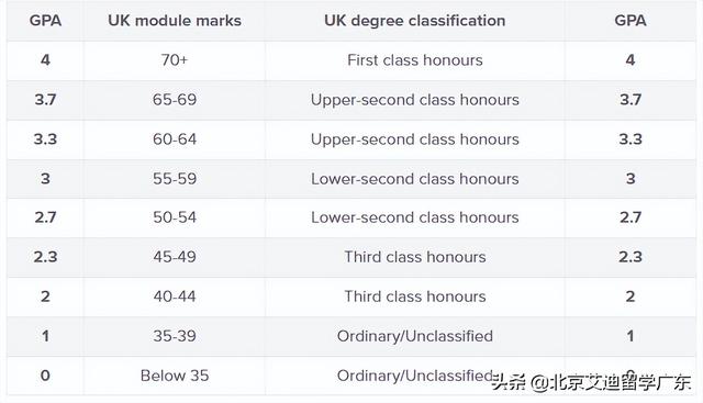 gpa满分是多少，gpa成绩满分多少（申请美国大学GPA不会算）
