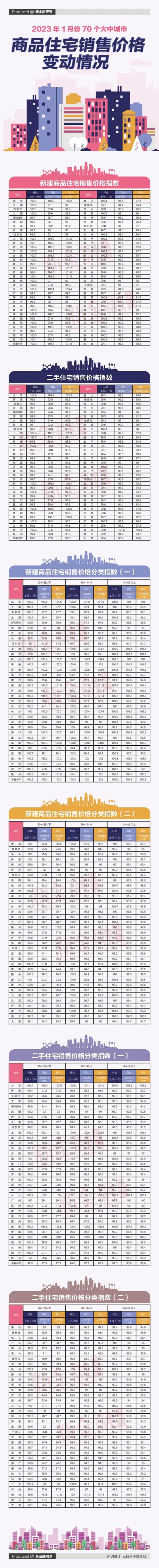 全国70城市房价数据出炉，国家统计局发布