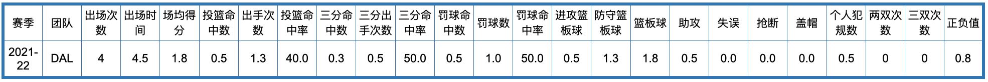 荷马雷霆队历史，俄克拉荷马城雷霆队全队员数据信息