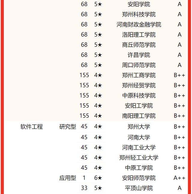 河南郑州大学排名及分数线，2022河南省大学一流专业排名