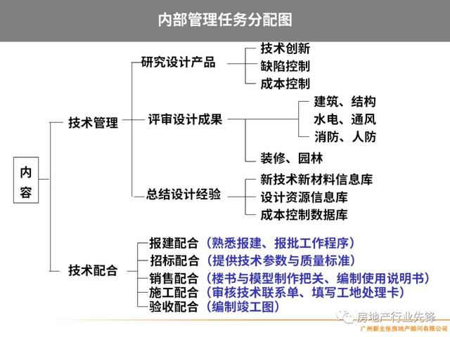 房地产项目管理，房地产项目精细化管理（房地产开发项目管理的核心要点）
