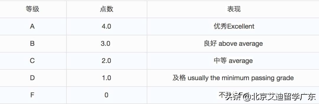 gpa满分是多少，gpa成绩满分多少（申请美国大学GPA不会算）